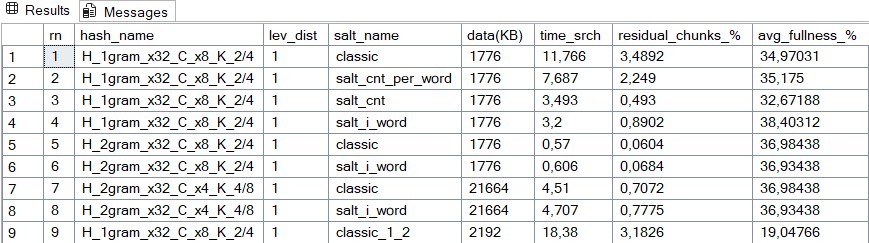 Анализ основных солей