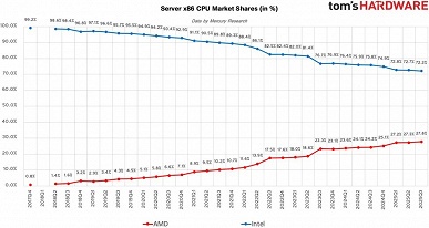 AMD продолжает теснить Intel. Доля компании в большинстве сегментов рынка CPU растёт из квартала в квартал - 5 AMD продолжает теснить Intel. Доля компании в большинстве сегментов рынка CPU растёт из квартала в квартал