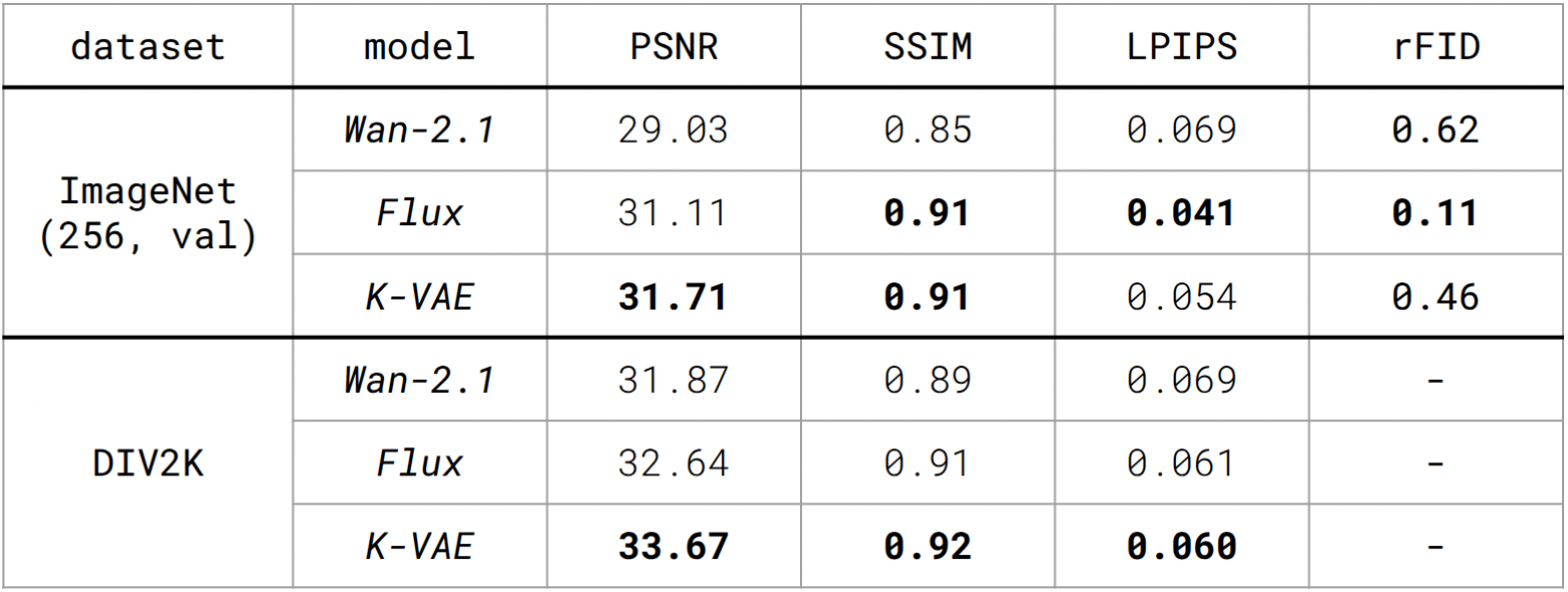 Количественное отличие на датасетах ImageNet-256 (valid) и DIV2K (validaition, high-resolution)