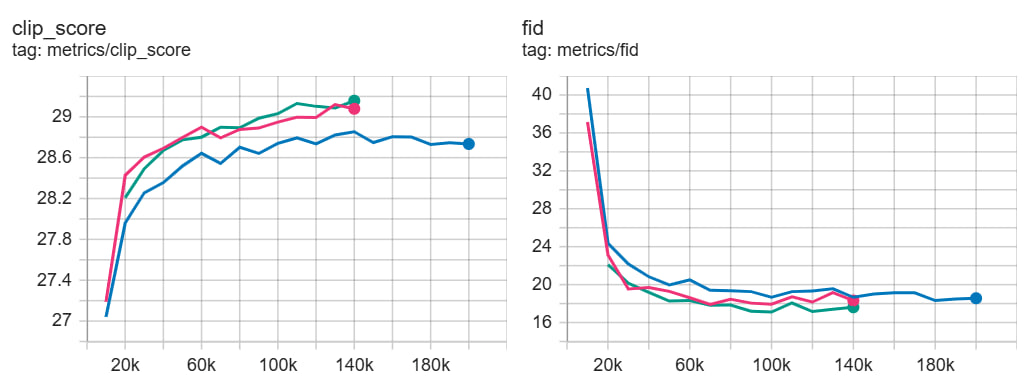 Качество генеративной модели, обучаемой с этим токенизатором (в сравнении с Flux). Метрики: CLIP-score, оценивающий семантику изображений, а также gFID, оценивающий качество изображений. По горизонтальной оси отложено количество шагов обучения DiT, синяя кривая — DiT+Flux, а зелёная и розовая — две версии DiT+K-VAE