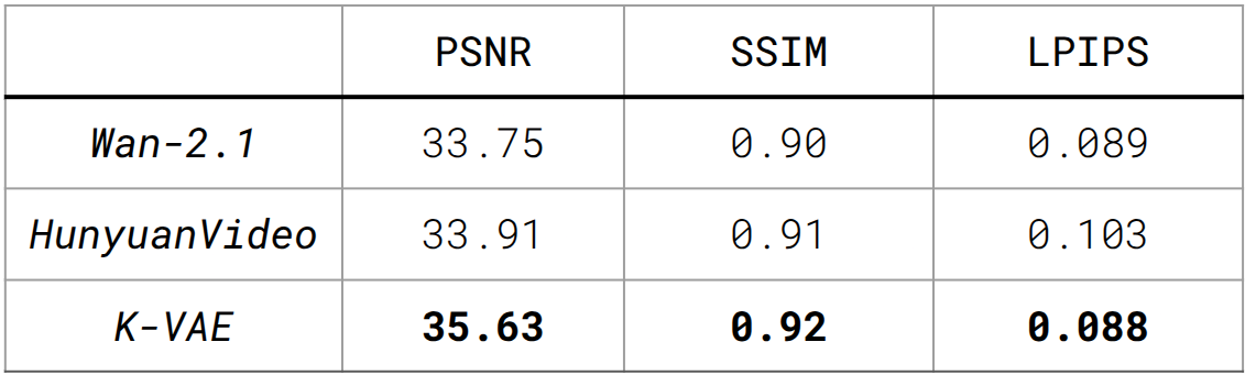 Количественное отличие представлено в следующей таблице. Для сравнения использовался датасет MCL-JCV: взяты только оригинальные видео, но их разрешение было уменьшено с 1920x1080 до 960x540