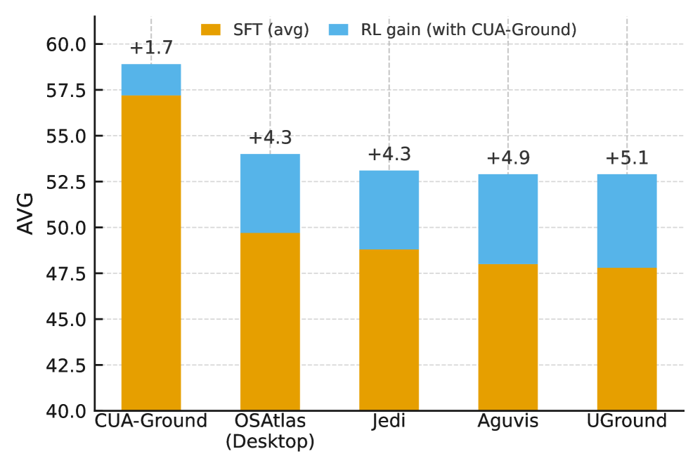 Средние показатели SFT (оранжевым) и прирост от RL (синим) на бенчмарках