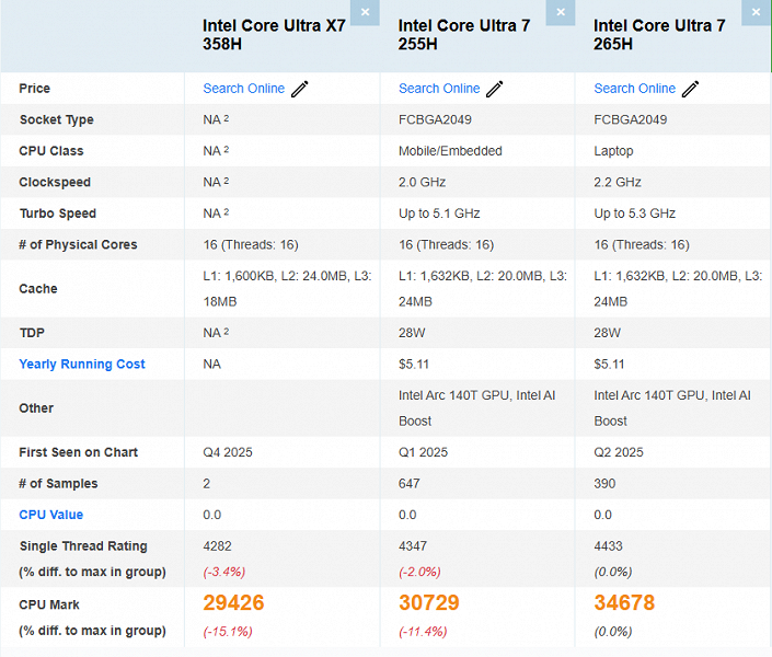 Неанонсированный процессор Intel Core Ultra X7 358H в тесте показал уровень Core Ultra 7 255H и GeForce GTX 1650 Super