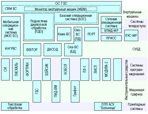 Структурная схема ОС 7 ЕС