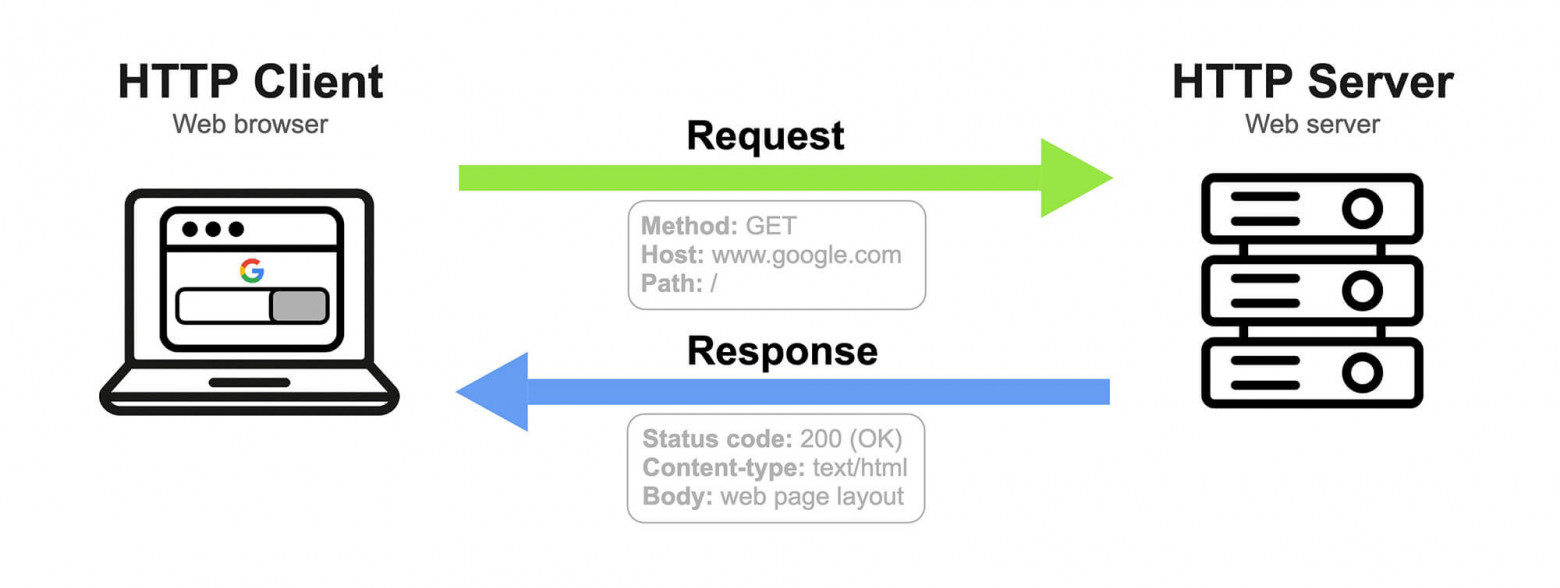 Взаимодействие web-браузера и web-сервера по протоколу HTTP