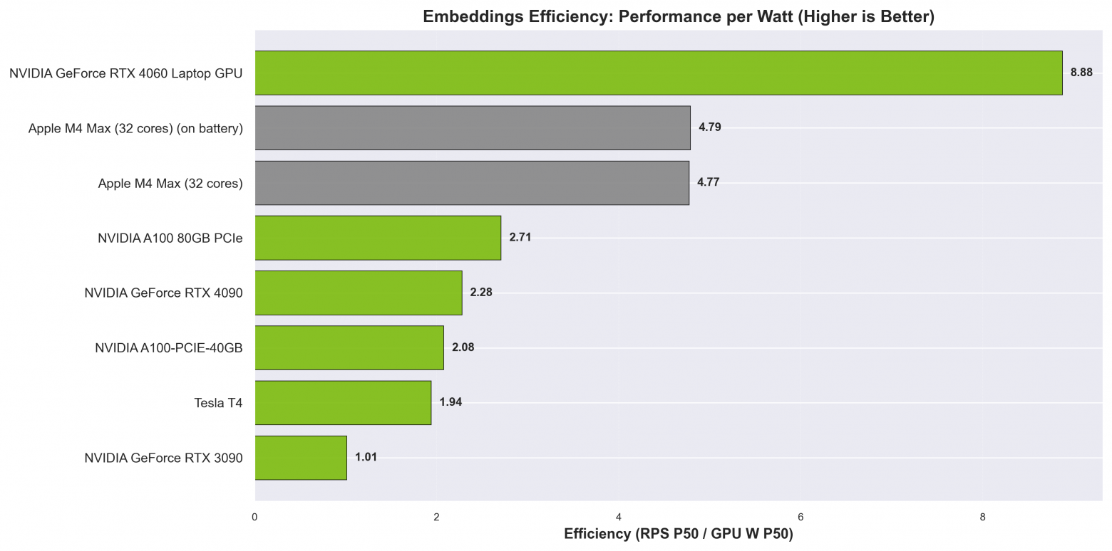 Embeddings Perf per Watt
