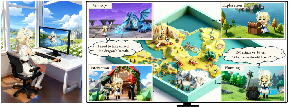 Lumine — первый ИИ-агент, способный в реальном времени выполнять многочасовые миссии в обширных открытых 3D-мирах.