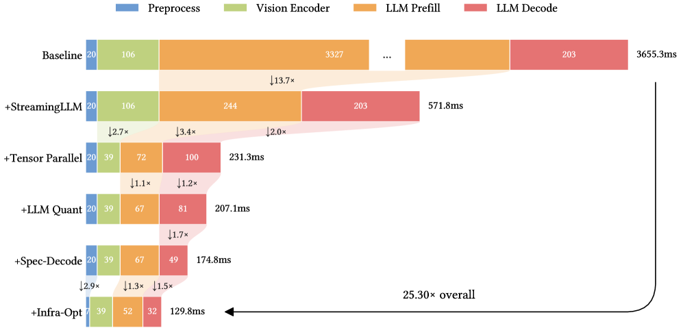 Разбиение задержки по этапам и общий выигрыш. Совокупная оптимизация дает ускорение 25,3× относительно базового варианта.