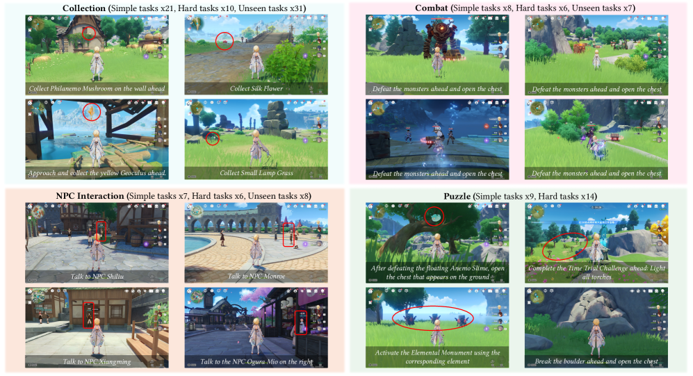 Обзор бенчмарка на 141 задачу в четырёх категориях: сбор, бой, взаимодействие с NPC и головоломки. В каждой категории есть простые, сложные и невиданные ранее задания.