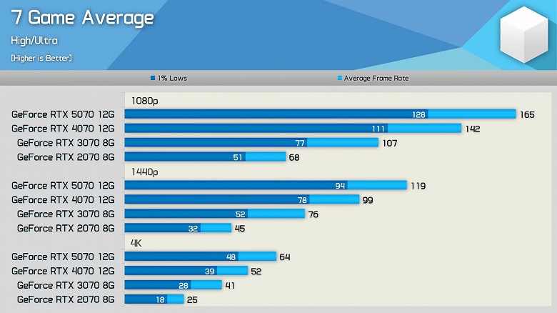 Какая из GeForce RTX xx70 была лучшей? Тесты Hardware Unboxed показывают, какой прирост мы получали при переходе на новое поколение - 2 Какая из GeForce RTX xx70 была лучшей? Тесты Hardware Unboxed показывают, какой прирост мы получали при переходе на новое поколение