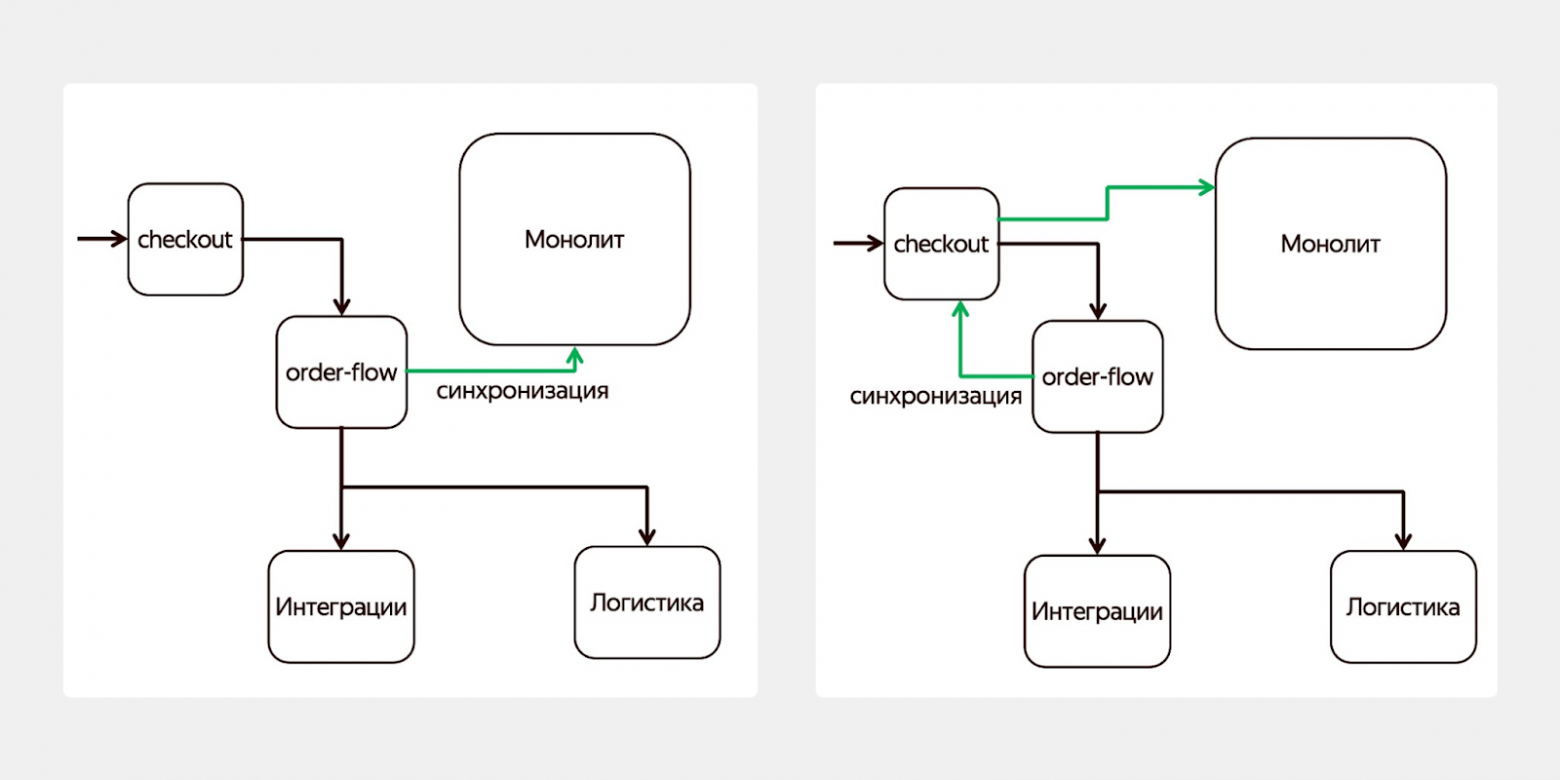 Неправильная (слева) и правильная (справа) схемы архитектуры. Почувствуйте разницу