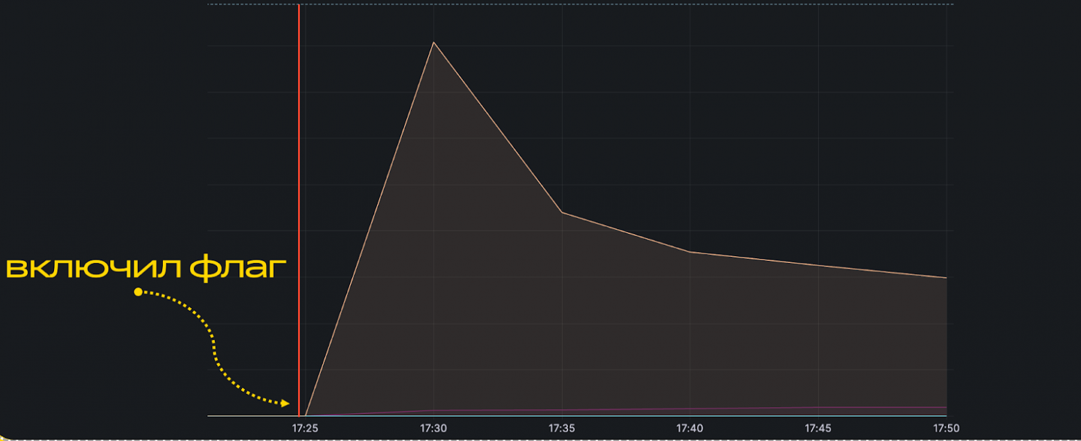 Не рейт-лимитером единым: как управлять нагрузкой в микросервисах - 7