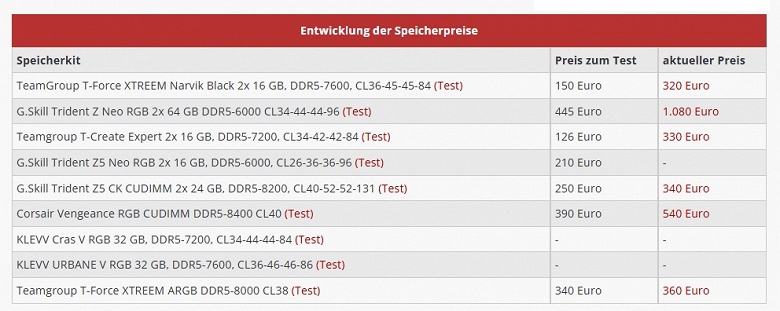 Производители модулей памяти переносят запуск новых моделей из-за стремительного роста цен на DRAM 
