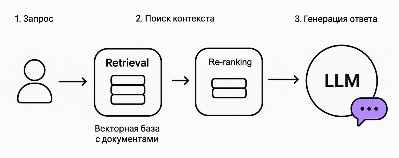Схема работы RAG-системы
