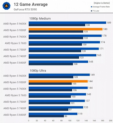 Стоит ли покупать Ryzen 5 9500F для игр. Свежие тесты показывают, выгодное ли это предложение