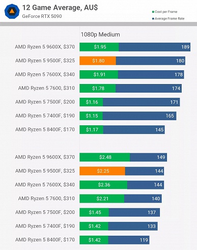 Стоит ли покупать Ryzen 5 9500F для игр. Свежие тесты показывают, выгодное ли это предложение