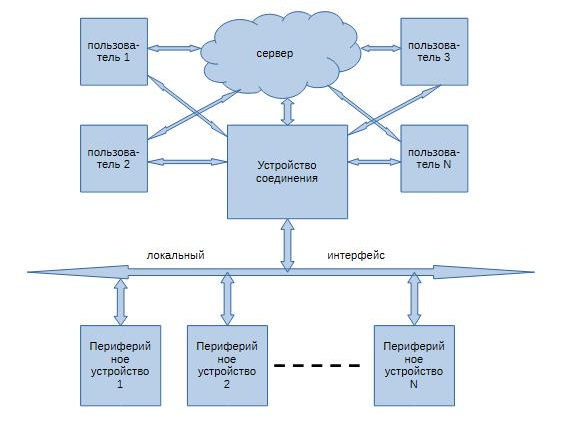  Рис. 1 Функциональная схема