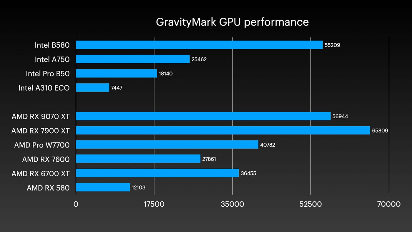 Intel Arc GPU GravityMark Benchmarks on Raspberry Pi