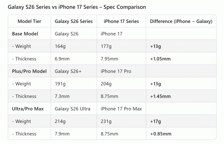 Galaxy S26 Ultra окажется заметно легче и тоньше iPhone 17 Pro Max: новые подробности о линейке Galaxy S26 от известного инсайдера