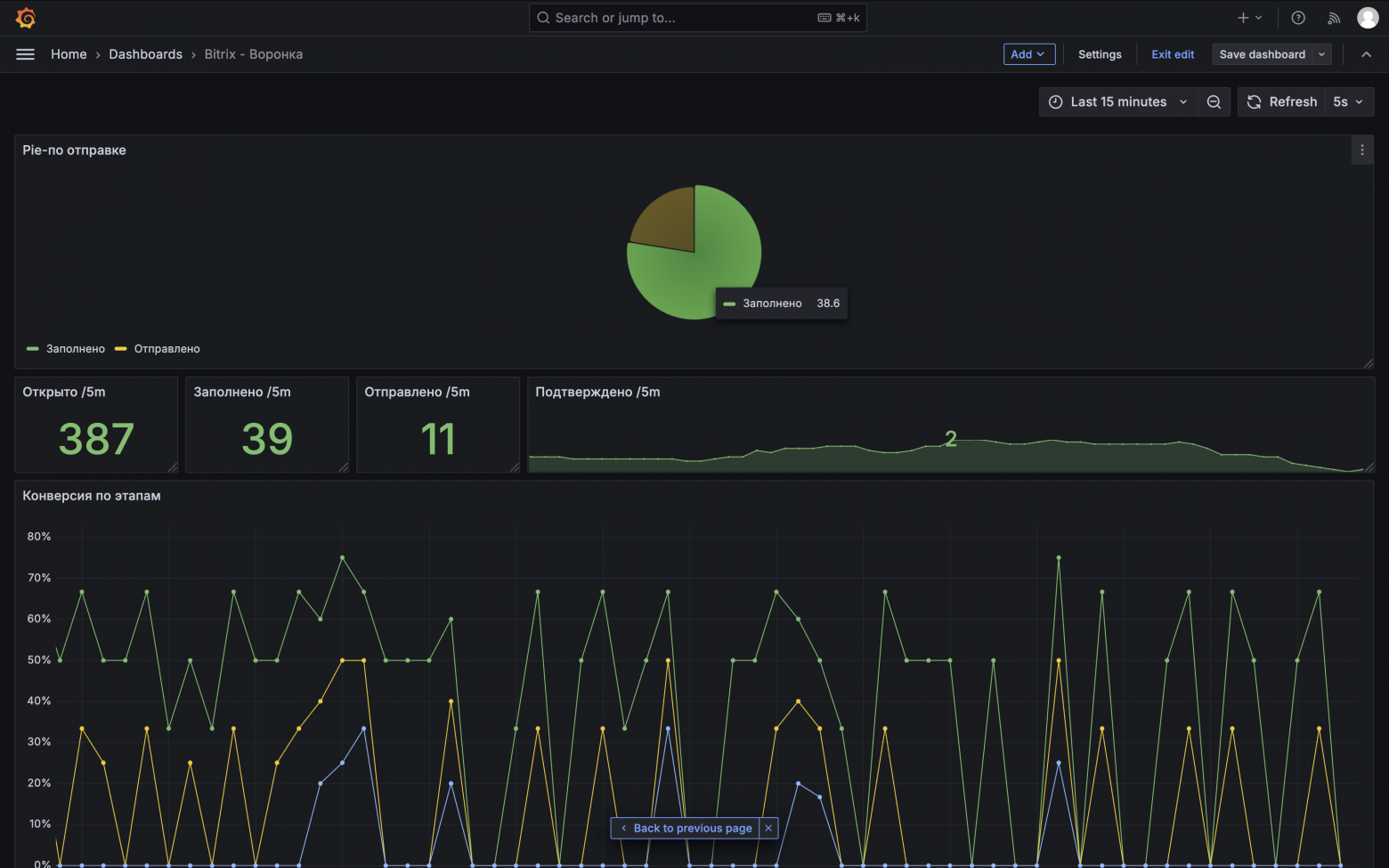 Пример дашборда с бизнес метриками