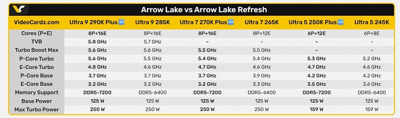 Intel решила не просто повысить частоты, но и добавить ядер. Раскрыты спецификации процессоров Core Ultra Plus линейки Arrow Lake Refresh