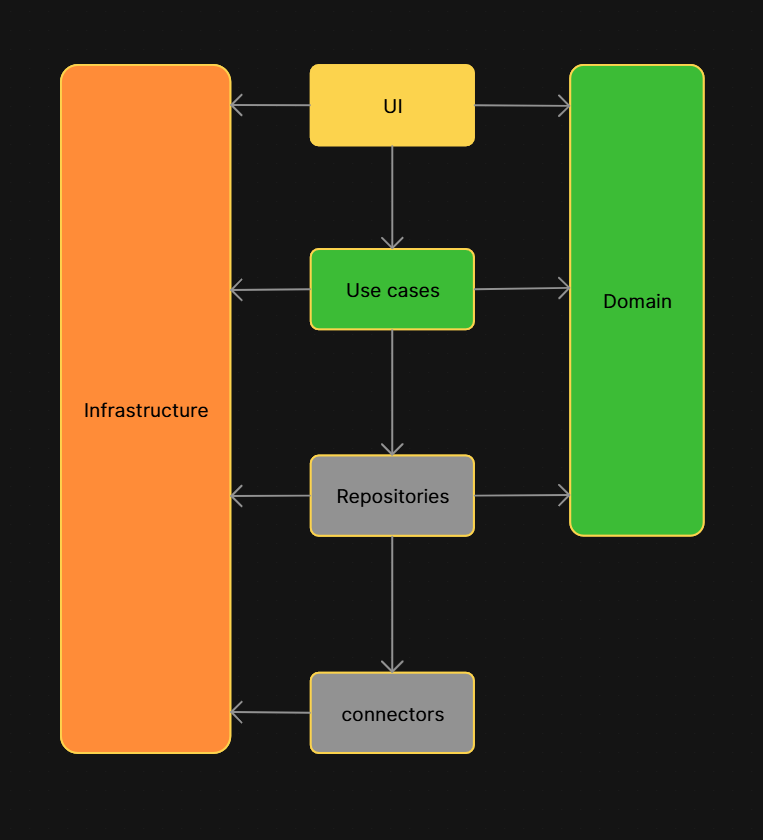 Зелёным обозначен бизнес-слой, серым — слой работы с данными