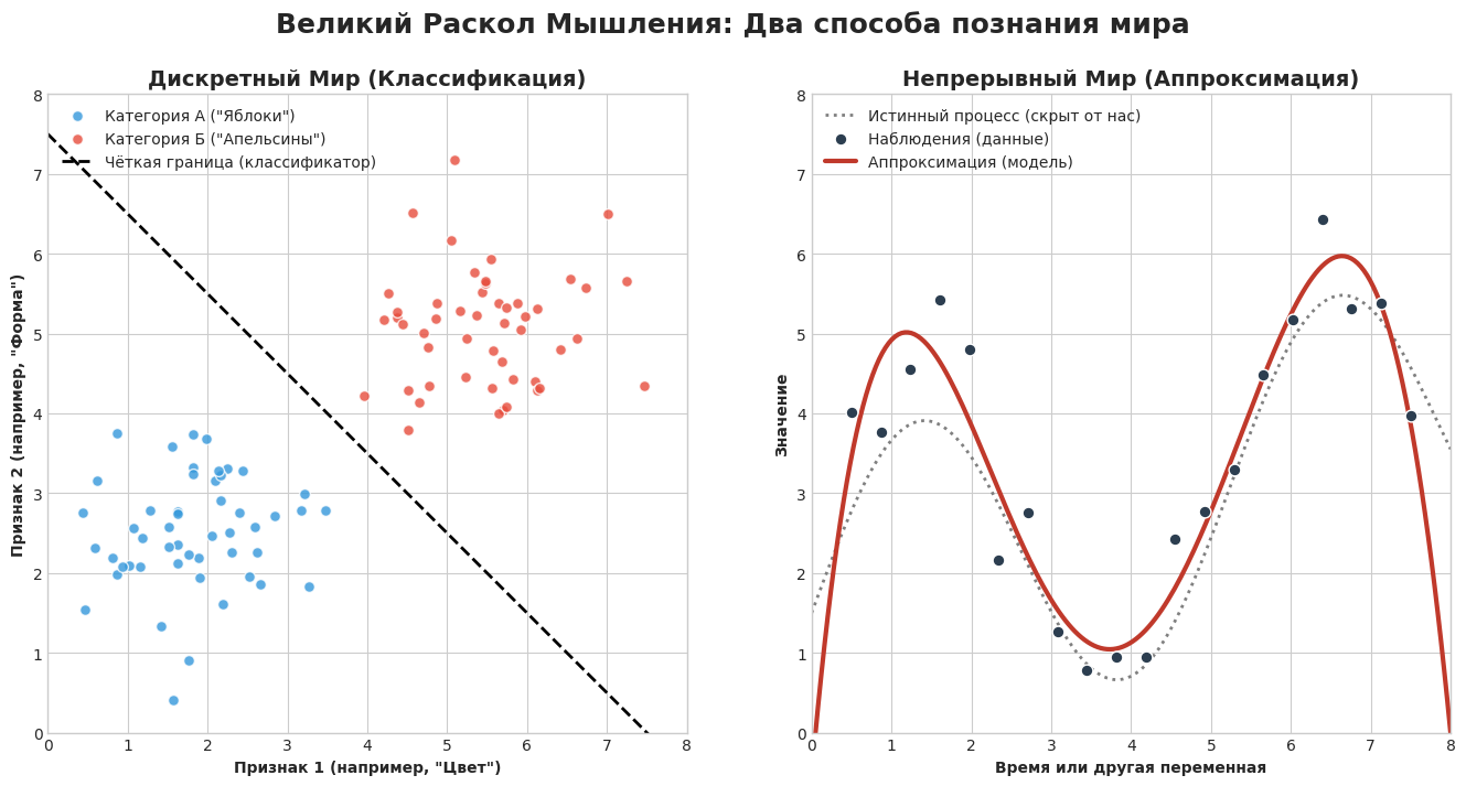 Слева: дискретный мир. Задача — провести границу. Справа: непрерывный мир. Задача — уловить тренд. Это два фундаментально разных способа мышления. 
