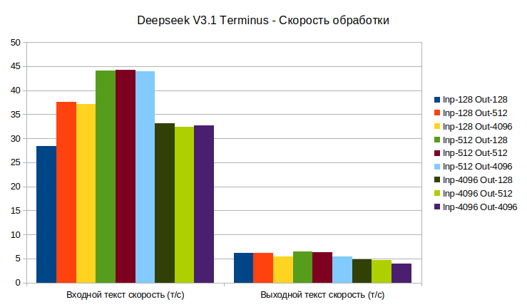«Золотая рыбка, хочу LLM без GPU»: как собрать Inference-сервер на CPU - 13