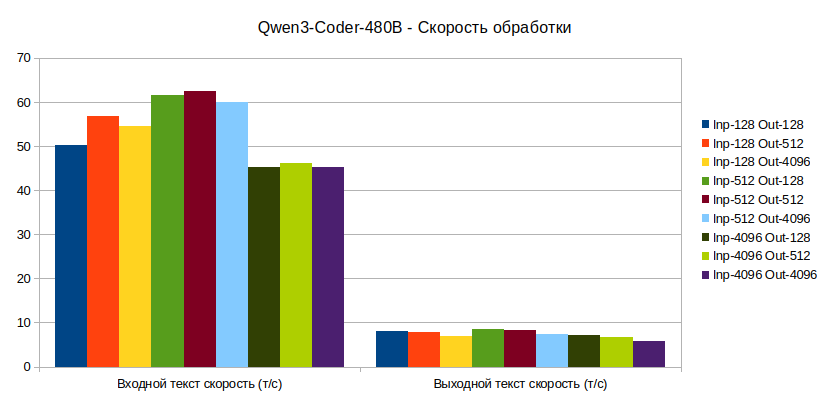 «Золотая рыбка, хочу LLM без GPU»: как собрать Inference-сервер на CPU - 9