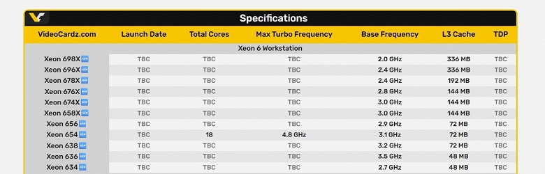 Intel готовит процессоры с 384 МБ кеш-памяти и десятками ядер. Xeon 600 Granite Rapids-WS будут конкурировать с Ryzen Threadripper