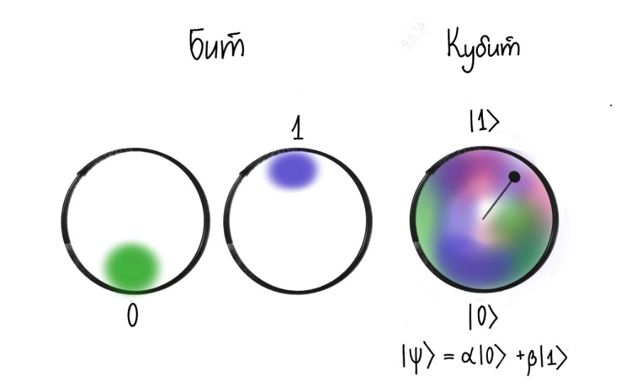 Сравнение бита и кубита