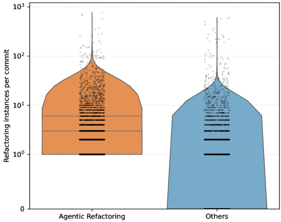 Распределение количества рефакторингов на коммит с рефакторингом (агентные против остальных).