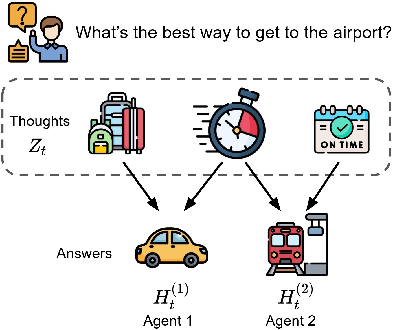 Каждый агент выбирает своё подмножество мыслей; часть из них общая, часть — приватная