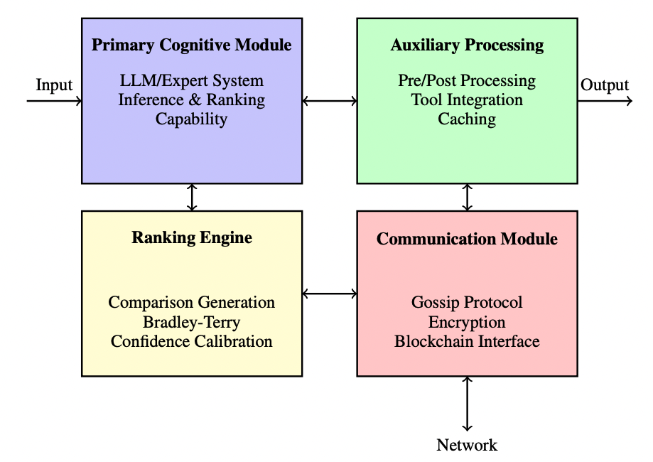Модульная архитектура самоконтролируемого вывода, демонстрирующая четыре ключевых компонента и их взаимодействие.