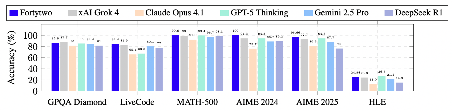 Сравнение показателей производительности разных моделей.