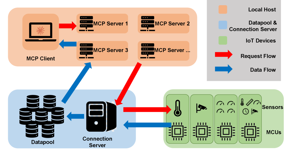 Рабочий процесс IoT-MCP: от запроса LLM до чтения сенсоров и возврата данных