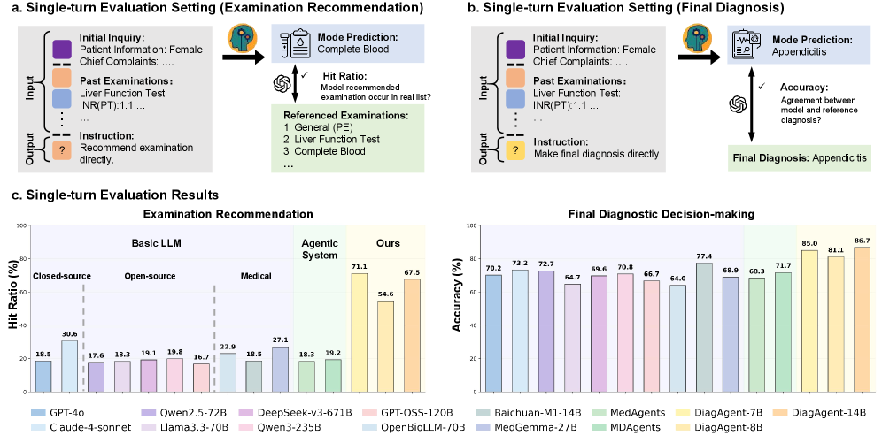 Как измеряют одношаговые рекомендации и итоговые диагнозы; сравнительные результаты DiagAgent и LLM