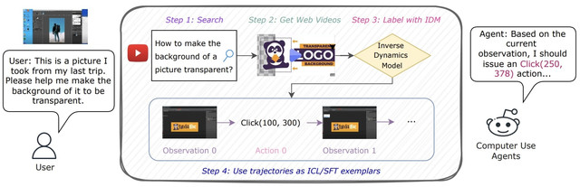 W&L преобразует видеодемонстрации людей в исполняемые UI‑сценарии, обеспечивая масштабируемое обучение с учителем и примеры для агентов, управляющих компьютером.