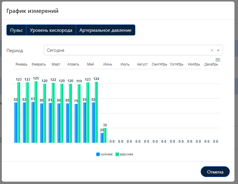 Отображение в графике артериального давления