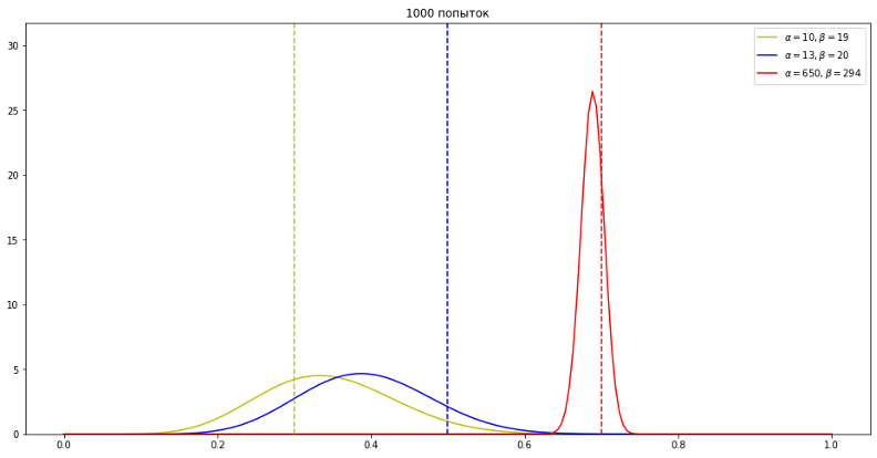 Томпсоновское семплирование: «расстрел» A-B-тестов и скрытый потенциал ML - 10 Томпсоновское семплирование: «расстрел» A-B-тестов и скрытый потенциал ML - 10