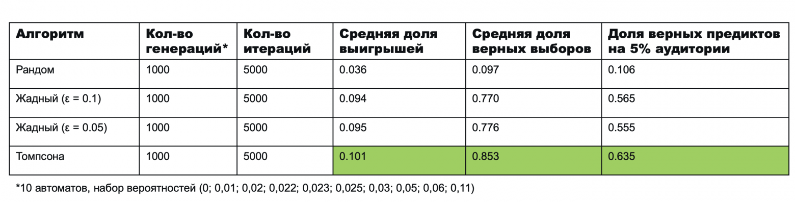 Томпсоновское семплирование: «расстрел» A-B-тестов и скрытый потенциал ML - 11 Томпсоновское семплирование: «расстрел» A-B-тестов и скрытый потенциал ML - 11