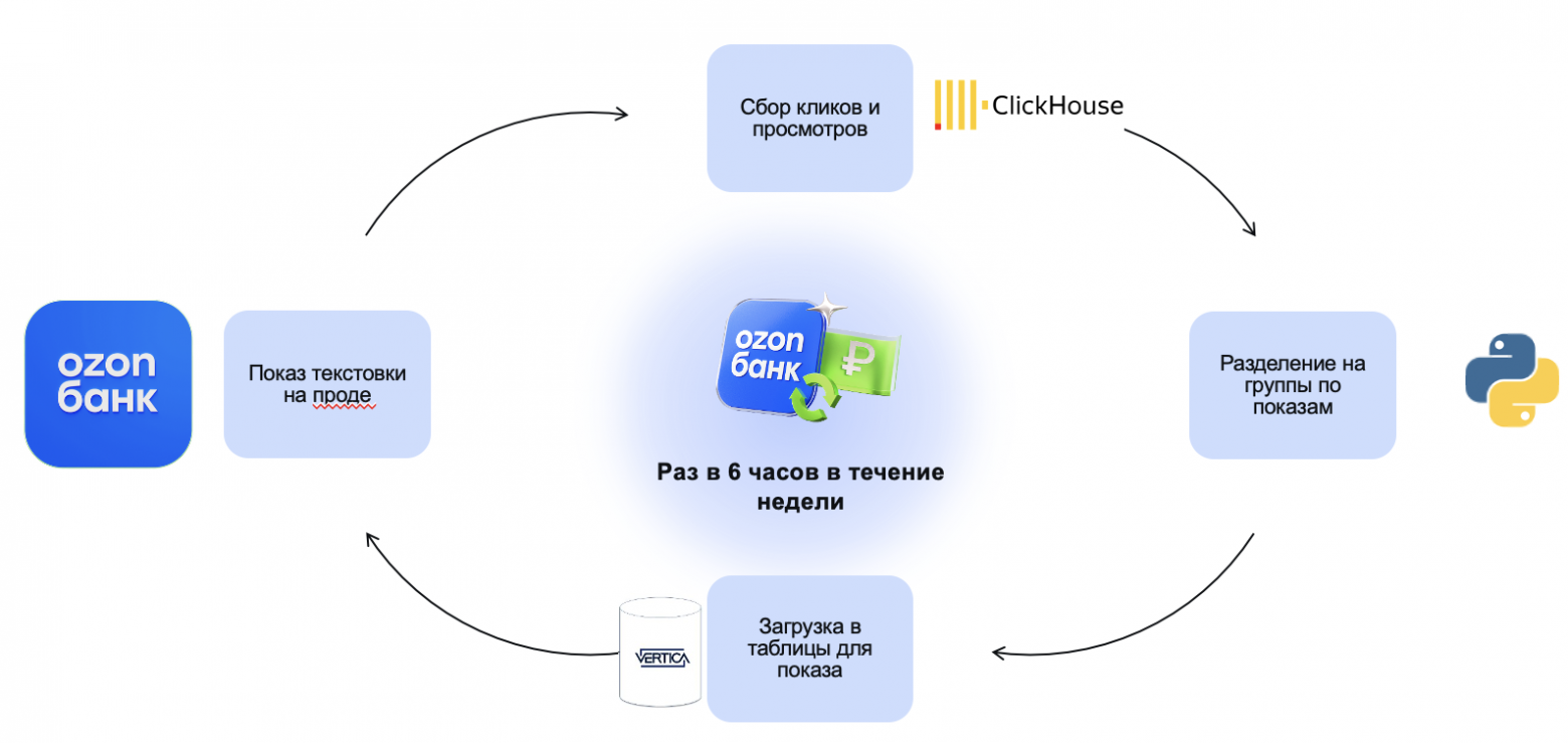 Техническая реализация алгоритма. Аудиторию перетасовывали раз в 6 часов