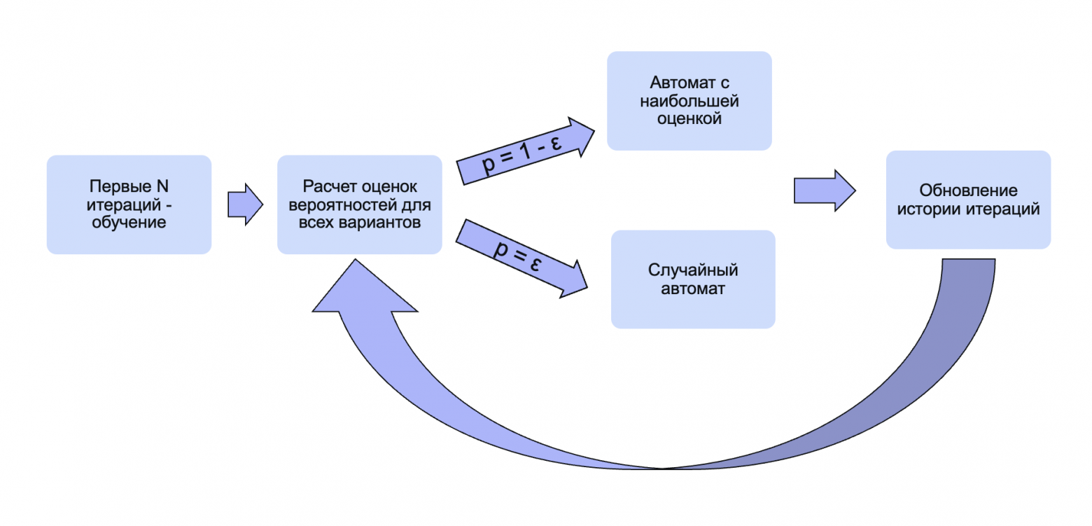 ε-жадный алгоритм схематично