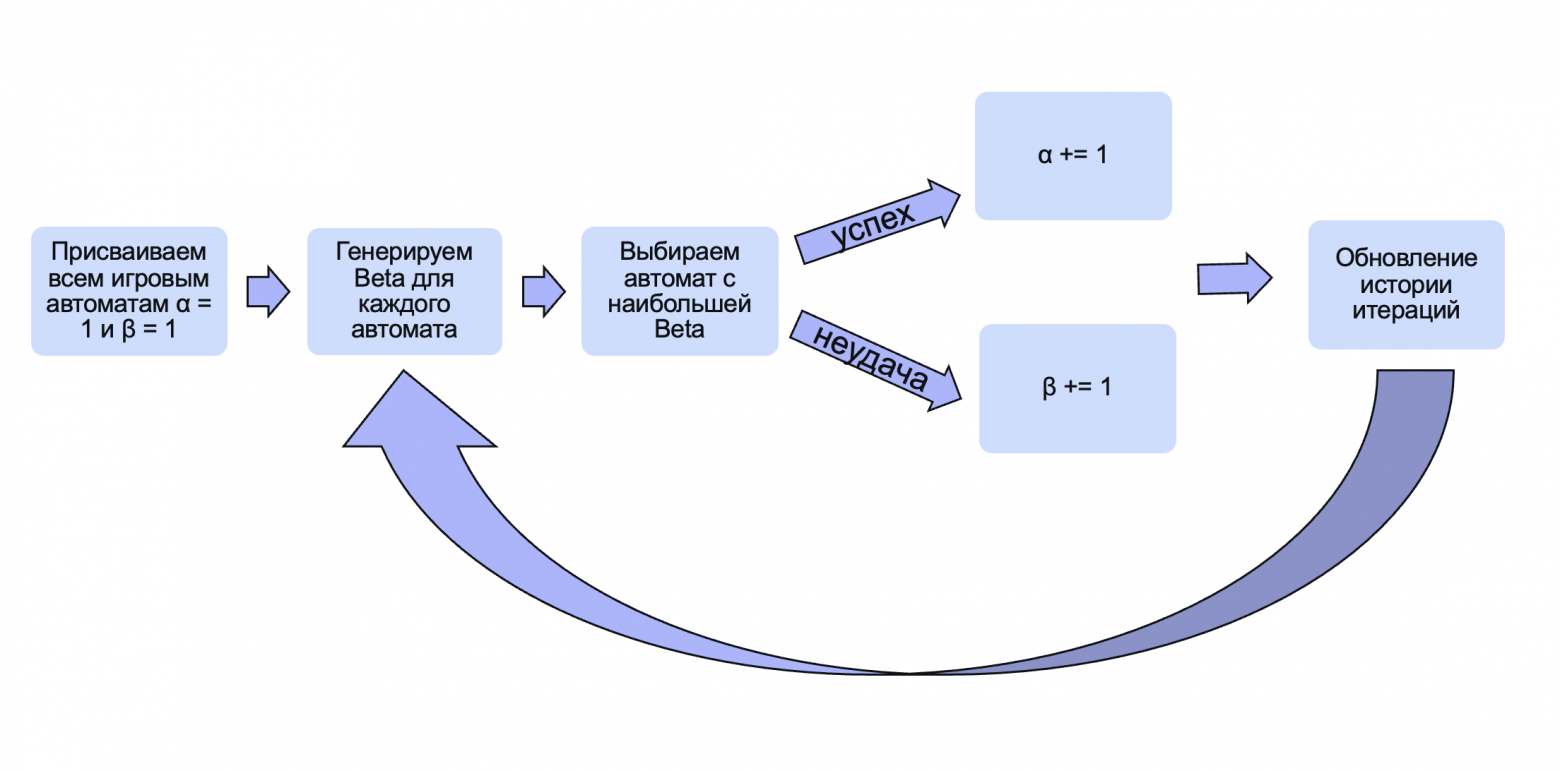 Томпсоновское семплирование: «расстрел» A-B-тестов и скрытый потенциал ML - 4 Томпсоновское семплирование: «расстрел» A-B-тестов и скрытый потенциал ML - 4