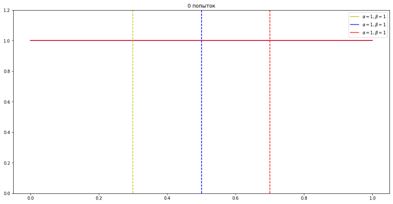 Томпсоновское семплирование: «расстрел» A-B-тестов и скрытый потенциал ML - 5 Томпсоновское семплирование: «расстрел» A-B-тестов и скрытый потенциал ML - 5