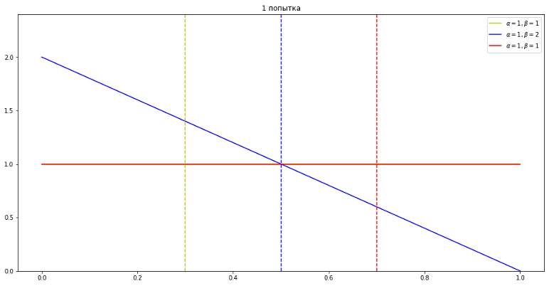 Томпсоновское семплирование: «расстрел» A-B-тестов и скрытый потенциал ML - 6 Томпсоновское семплирование: «расстрел» A-B-тестов и скрытый потенциал ML - 6
