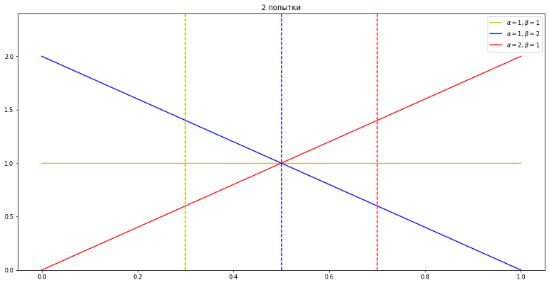 Томпсоновское семплирование: «расстрел» A-B-тестов и скрытый потенциал ML - 7 Томпсоновское семплирование: «расстрел» A-B-тестов и скрытый потенциал ML - 7
