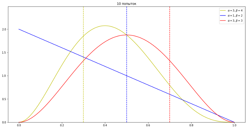 Томпсоновское семплирование: «расстрел» A-B-тестов и скрытый потенциал ML - 8 Томпсоновское семплирование: «расстрел» A-B-тестов и скрытый потенциал ML - 8