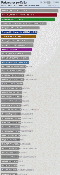 Большой, недорогой, производительный, но шумноват. Montech представила новый процессорный кулер NX600