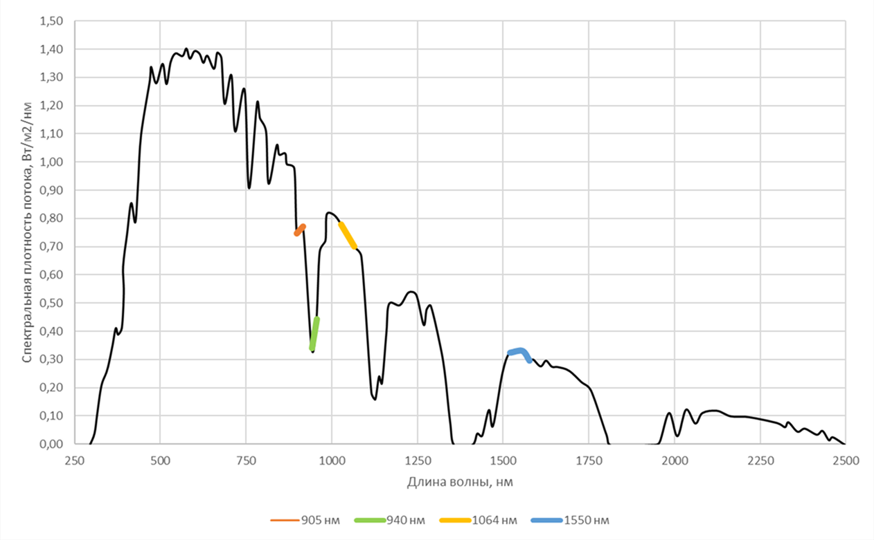Спектр излучения Солнца на Земле